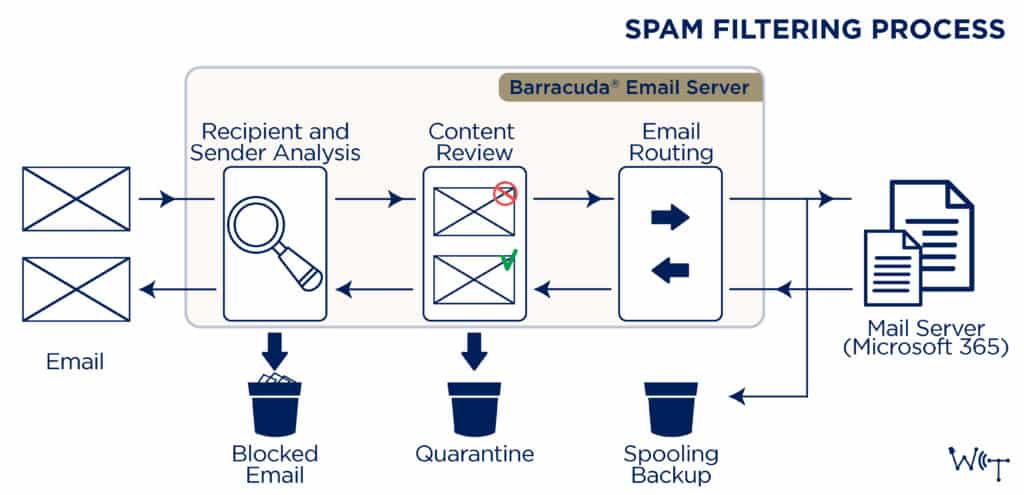 Blog Spam Filtering Process Graphic