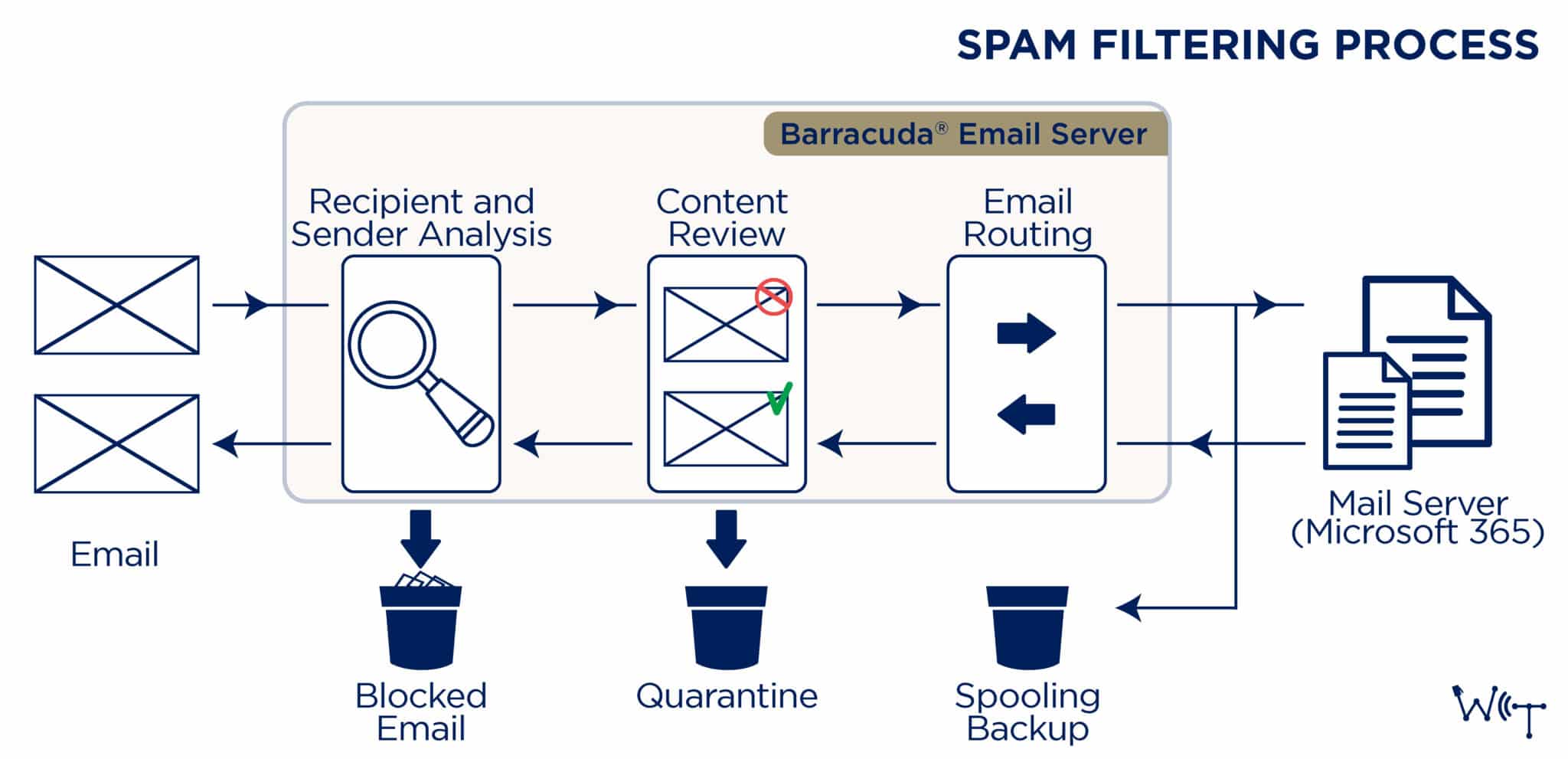 How Spam Filters Work