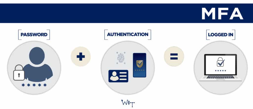 MFA Password + Authentication = Logged In