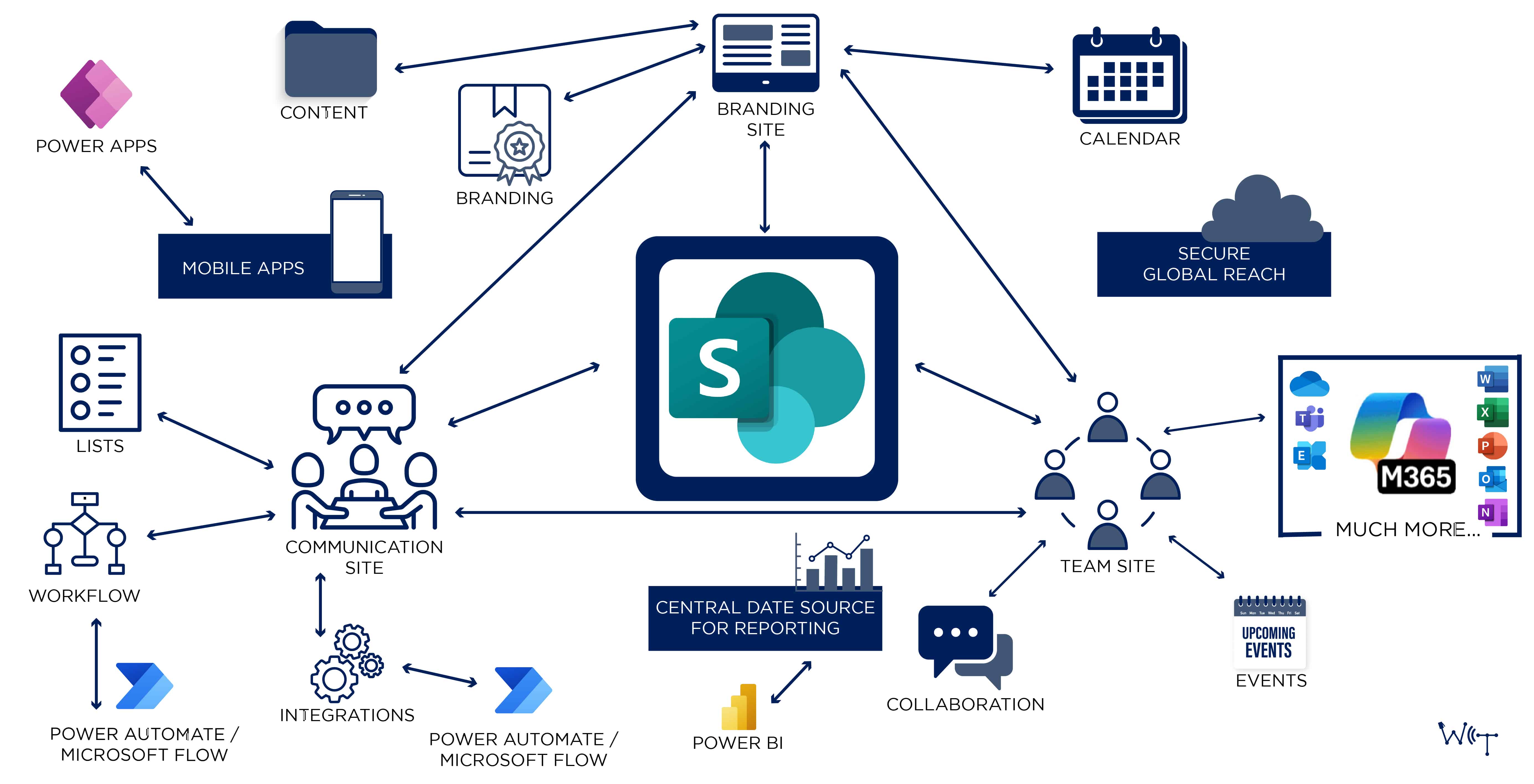 SharePoint Informational Graphic