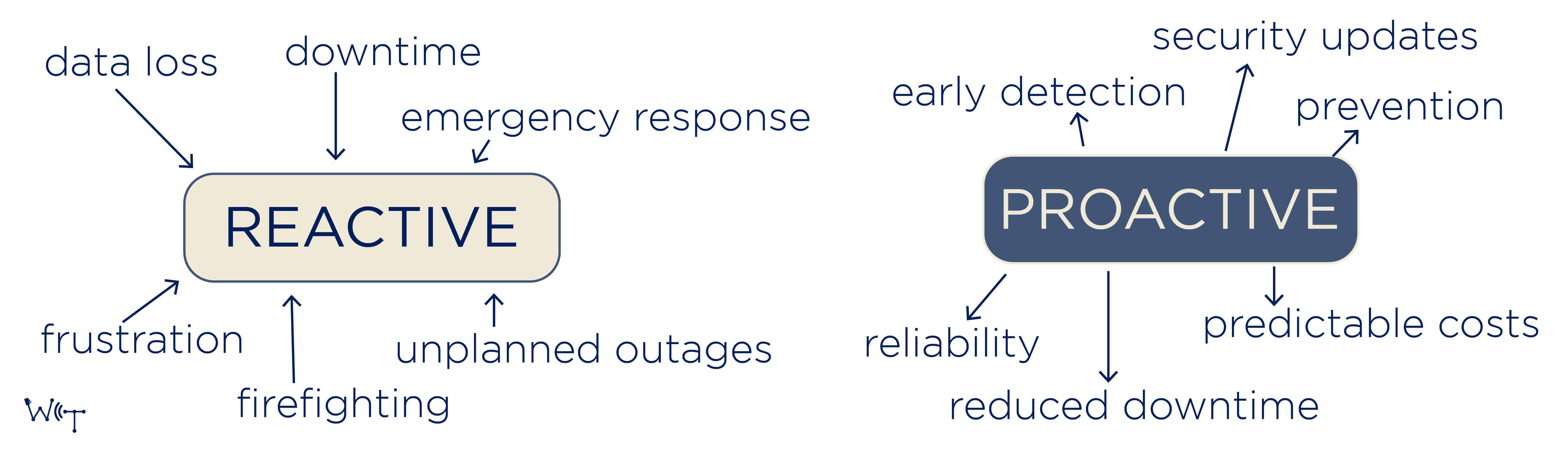 Proactive vs Reactive Graphic with West Central Technology